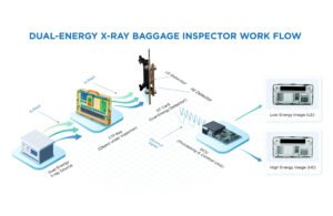 Dual Energy Baggage Scanner